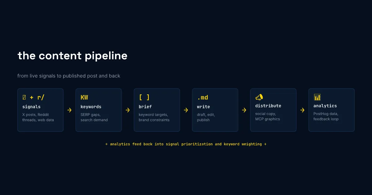 The content pipeline: from live signals to published post